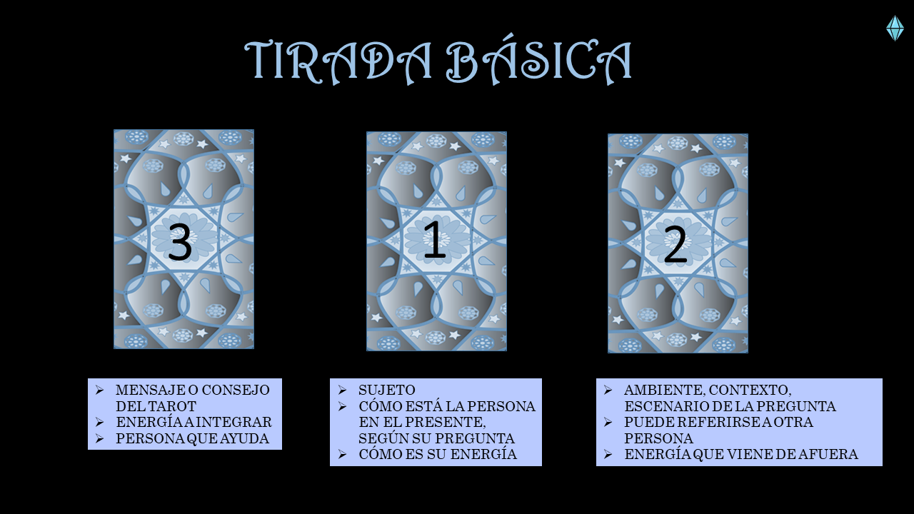 Es la estructura de aprendizaje del Nivel I. Nos servirá para afianzar conocimientos e interpretar a cada Arcano en una posición diferente.